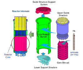 Consulting on Nuclear Plant and Nuclear Fuel Component Supply Chain Development